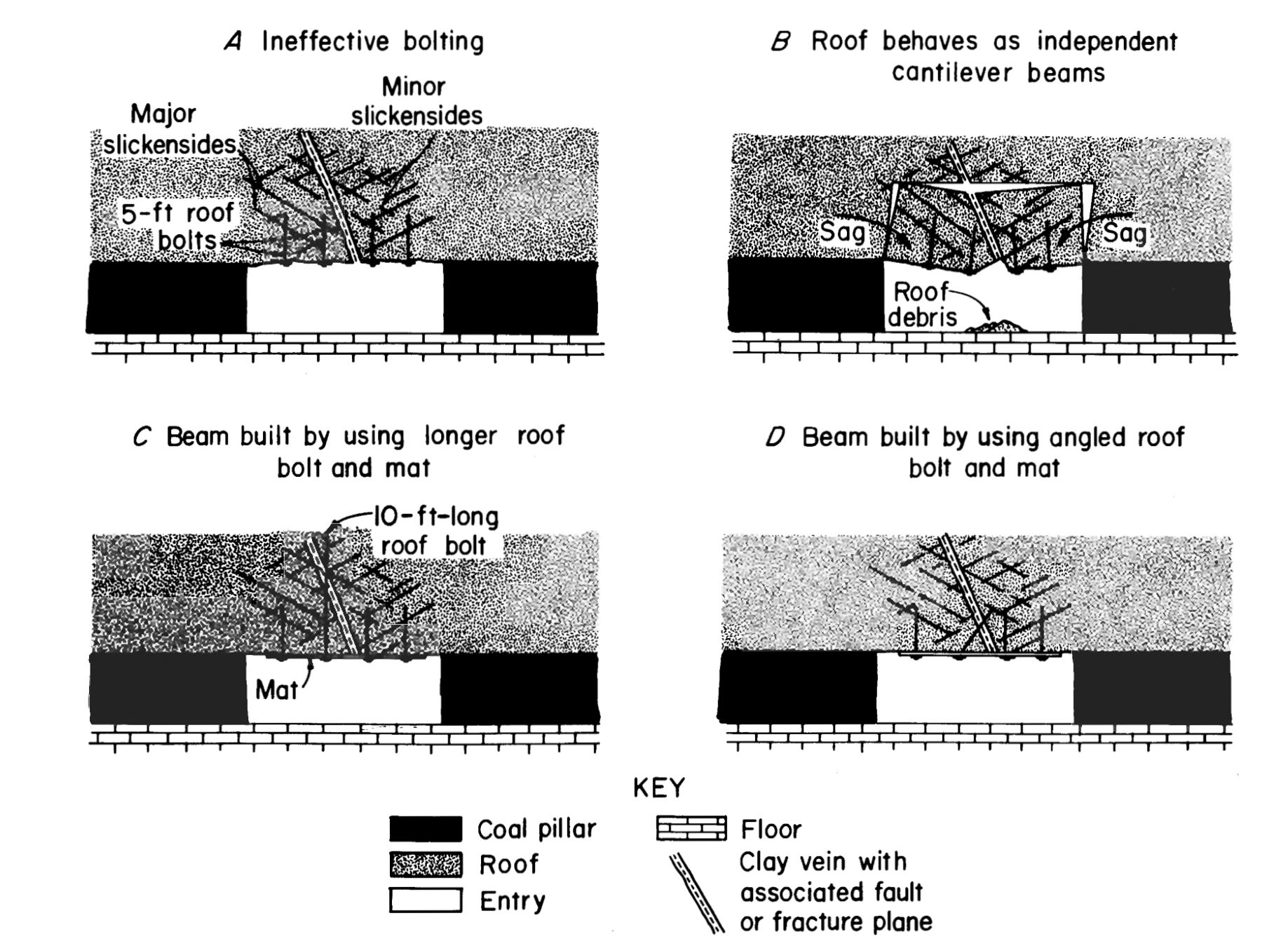  Méthodes de support des veines d'argile dans les toits en porte-à-faux (de Chase et Ulery, 1987, Fig. 11).