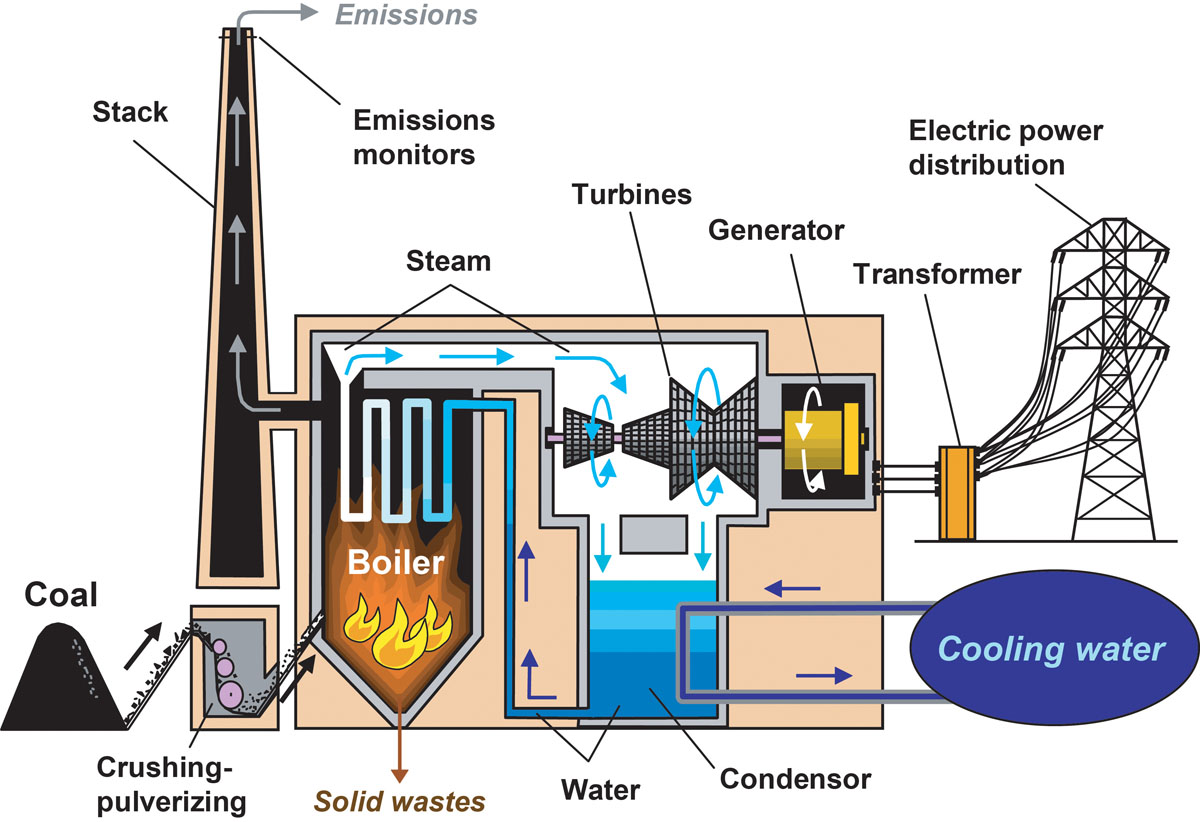 Uses Of Coal In Electricity Generation