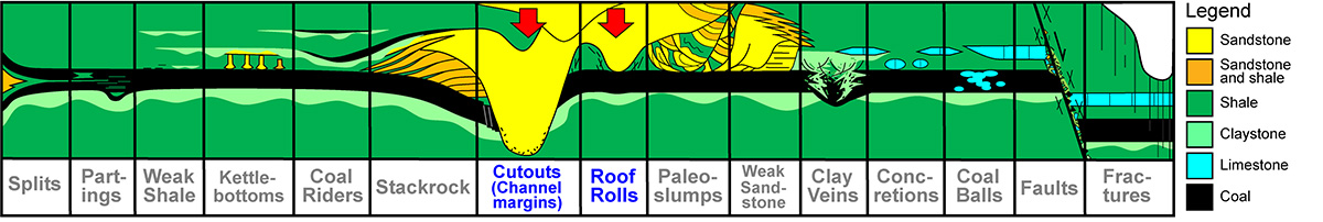 برش ها و رول ها، زمین شناسی معدن زغال سنگ