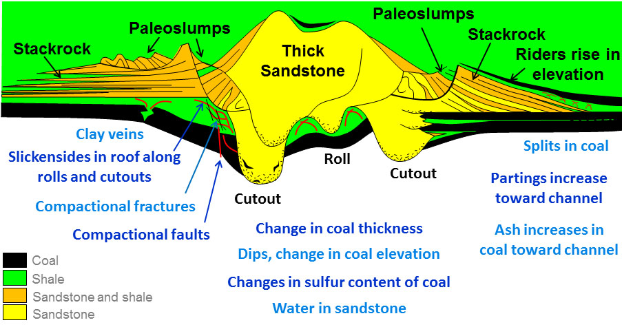 انواع مختلفی از ناپیوستگی ها و ضعف های سقف با بریدگی ها و رول های تشکیل شده از کانال های باستانی در معادن زغال سنگ مرتبط است.