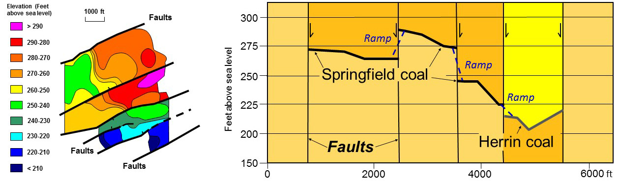 نمونه ای از یک معدن زیرزمینی زغال سنگ کنتاکی غربی که بسترهای مختلف زغال سنگ را در میان گسل ها استخراج می کرد.  نقشه ساختار مکان گسل ها و ارتفاع زغال سنگ استخراج شده را نشان می دهد و مقطع نشان می دهد که کدام زغال سنگ استخراج شده است (از Greb and Williams, 2000).