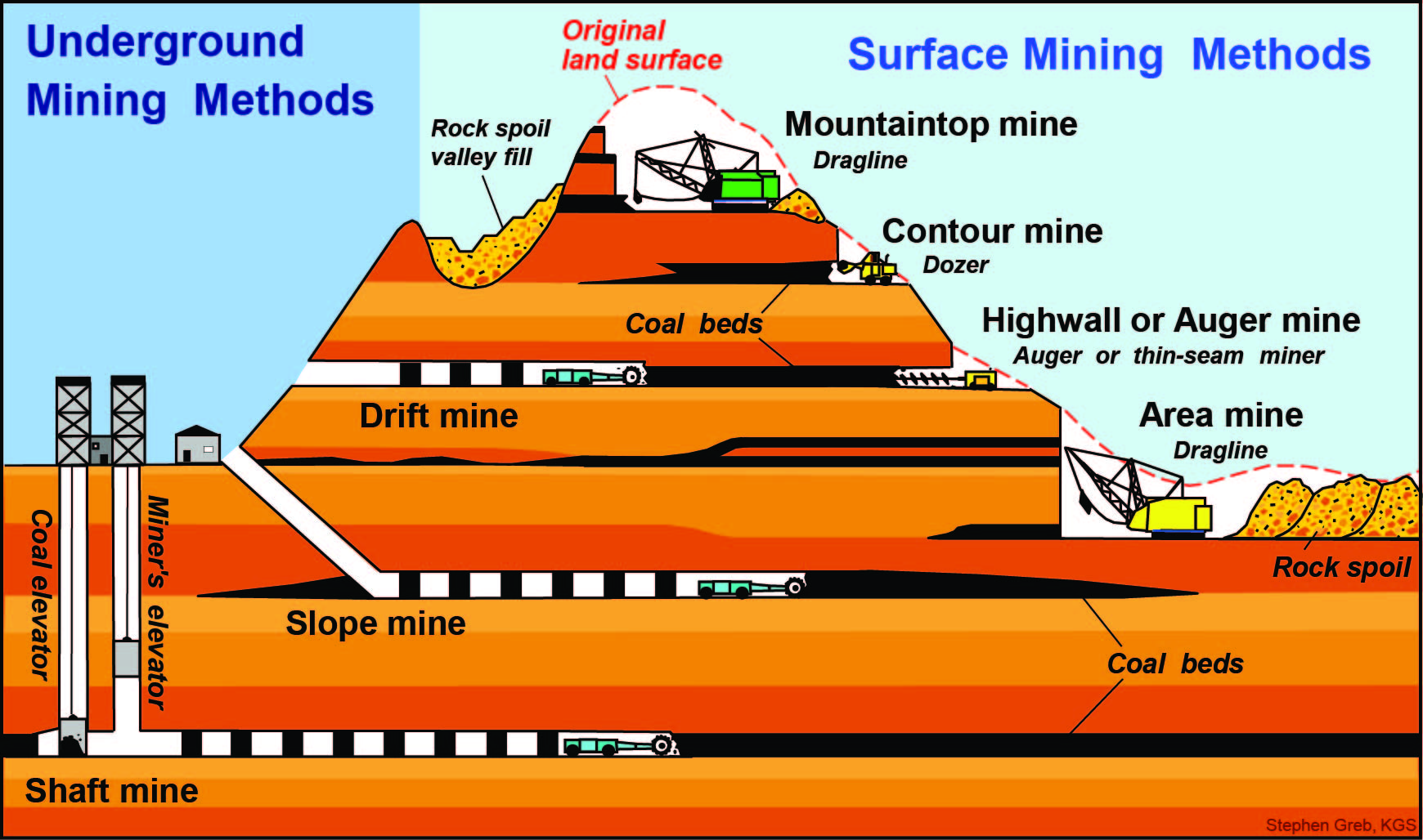 Coal Mining Method Diagram
