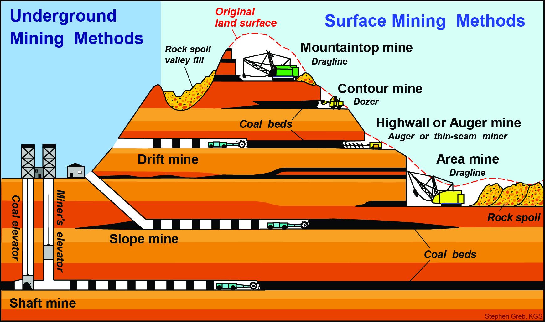 Coal Mining, Kentucky Geological Survey, University of Kentucky