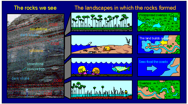 The rocks we see vs the landscapes in which the rocks formed.