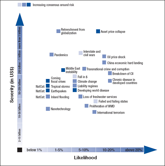 The 23 core global risks over a 10-year time frame estimated by World Economic Forum (2007).
