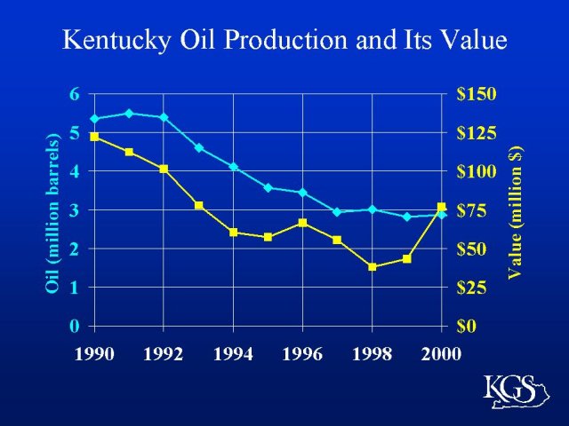 Graph of Kentucky oil production 1990 to 2000