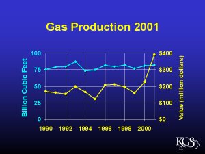 Graph of gas production in Kentucky