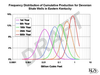 Cumulative production data are log normally distributed