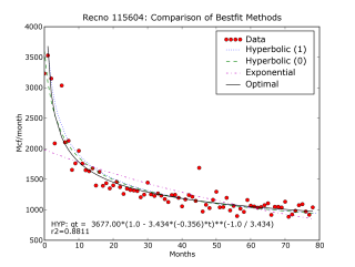 Example comparing decline curves using various options available in decline_obj.py (plotted with PyLab)