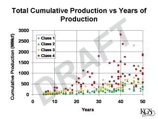 Cumulative production vs years of production classified