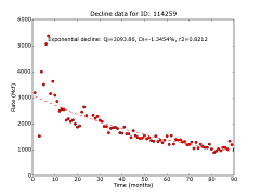 Typical rate-time curve