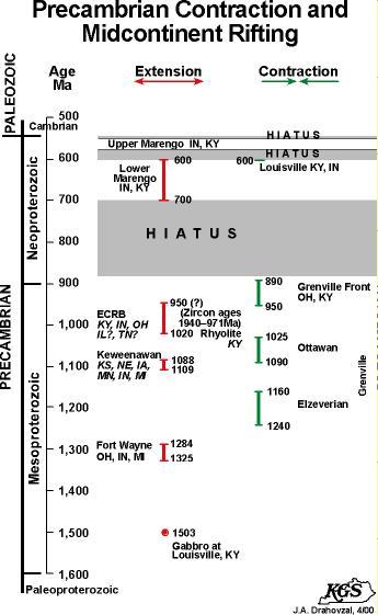 Evolution of Precambrian