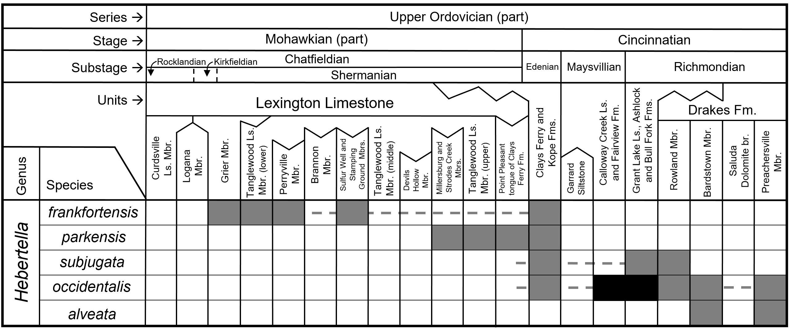 Fossil Range Chart