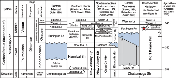 Oklahoma Stratigraphic Chart