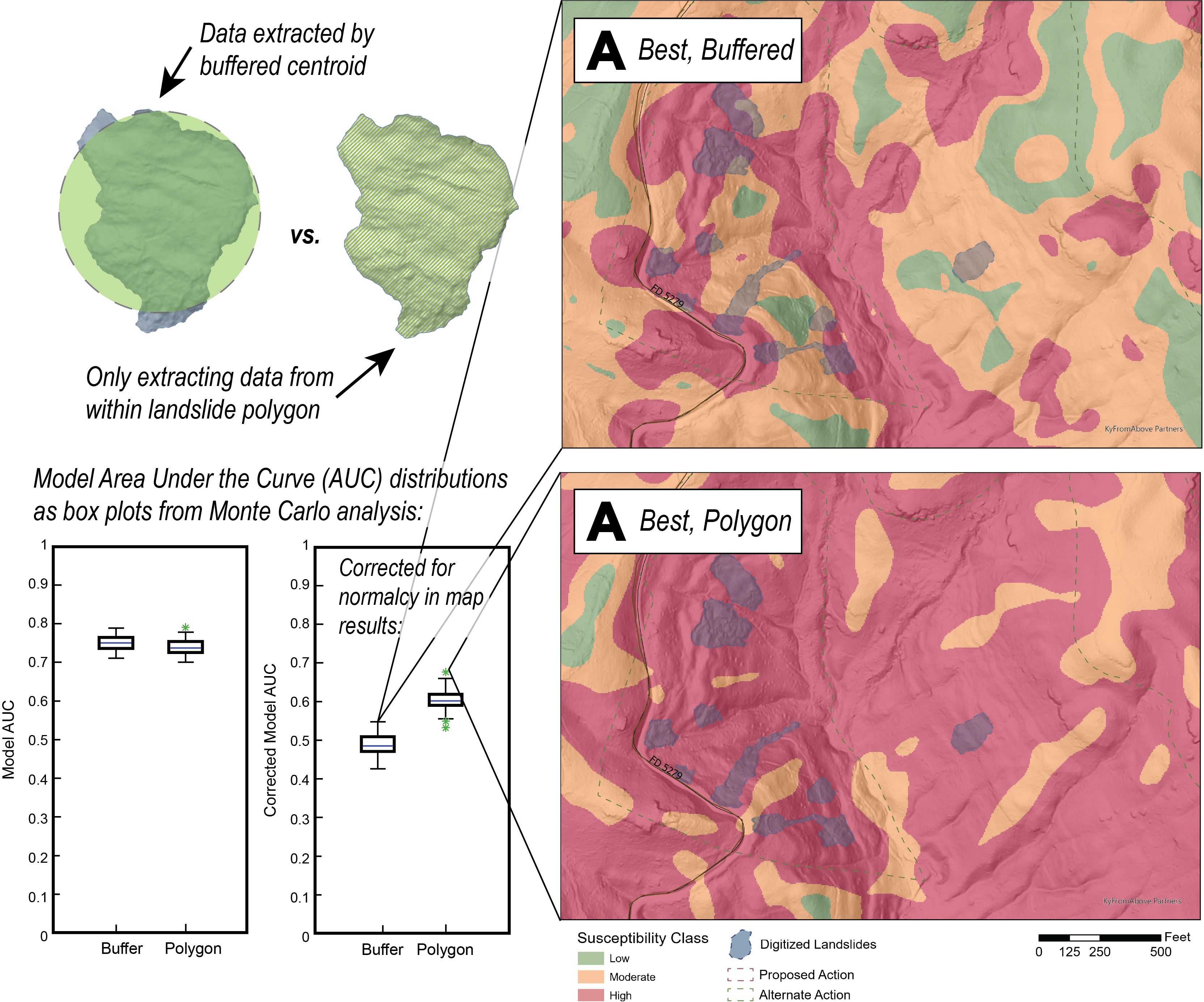 Landslide sensitivity analysis results and model performance