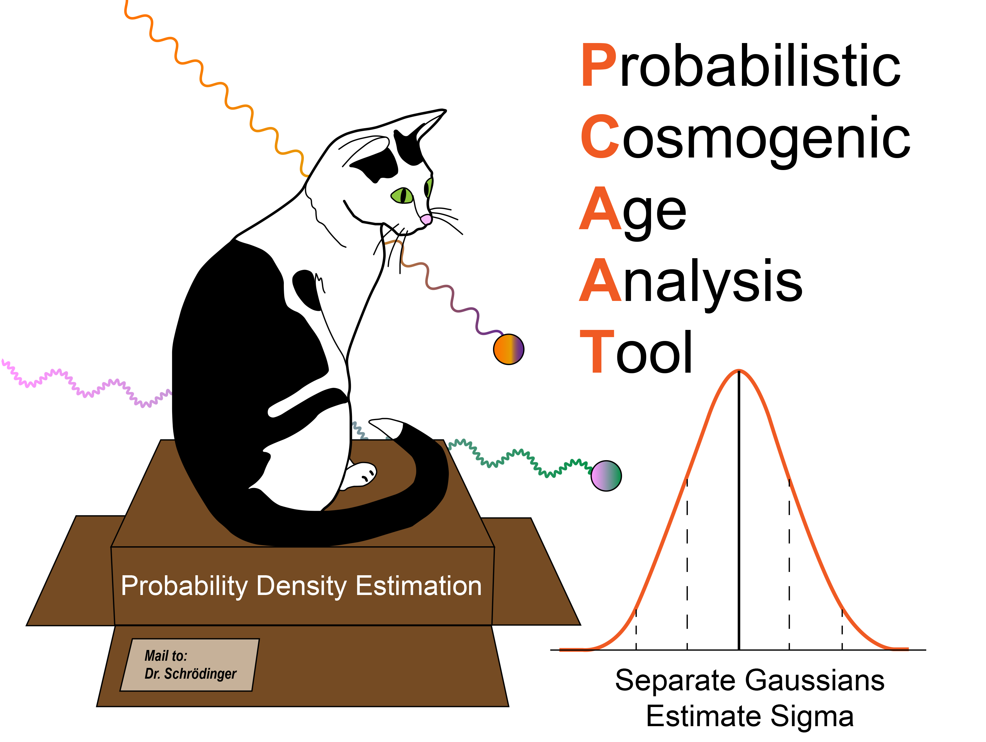 P-CAAT probabilistic age analysis interface showing Gaussian deconvolution
