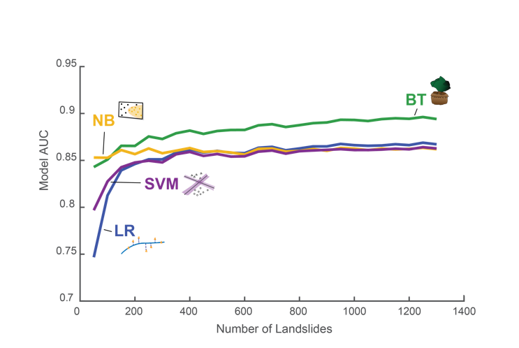 Landslide sensitivity analysis results and model performance