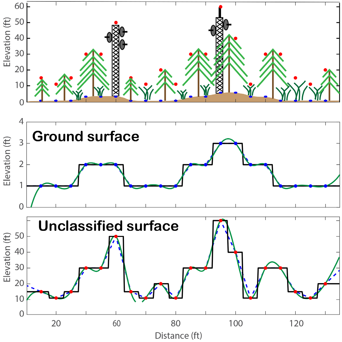 LASTiff LiDAR processing workflow showing ground and vegetation layer separation