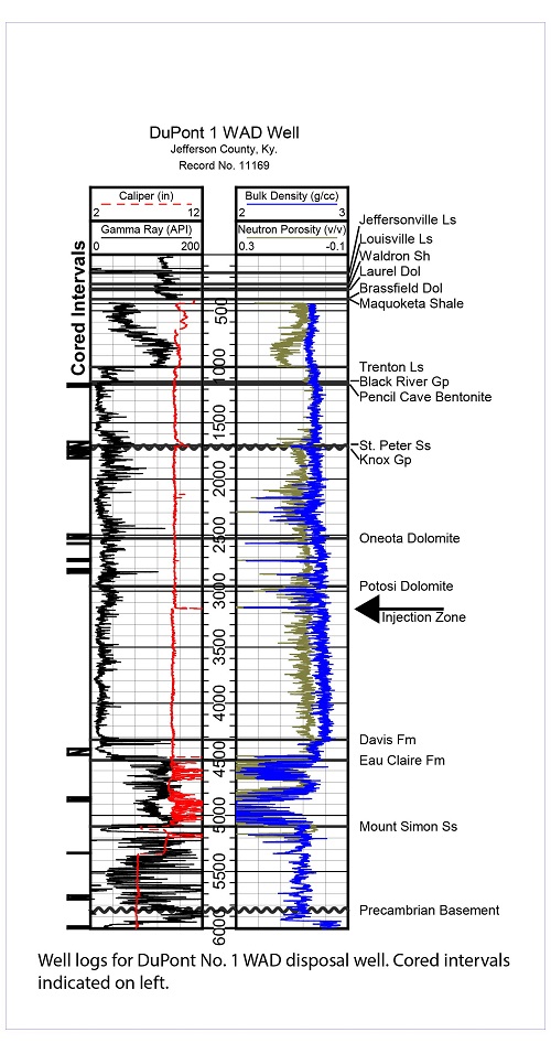 well logs for Dupont No.1 WAD disposal well, Cored Intervals.