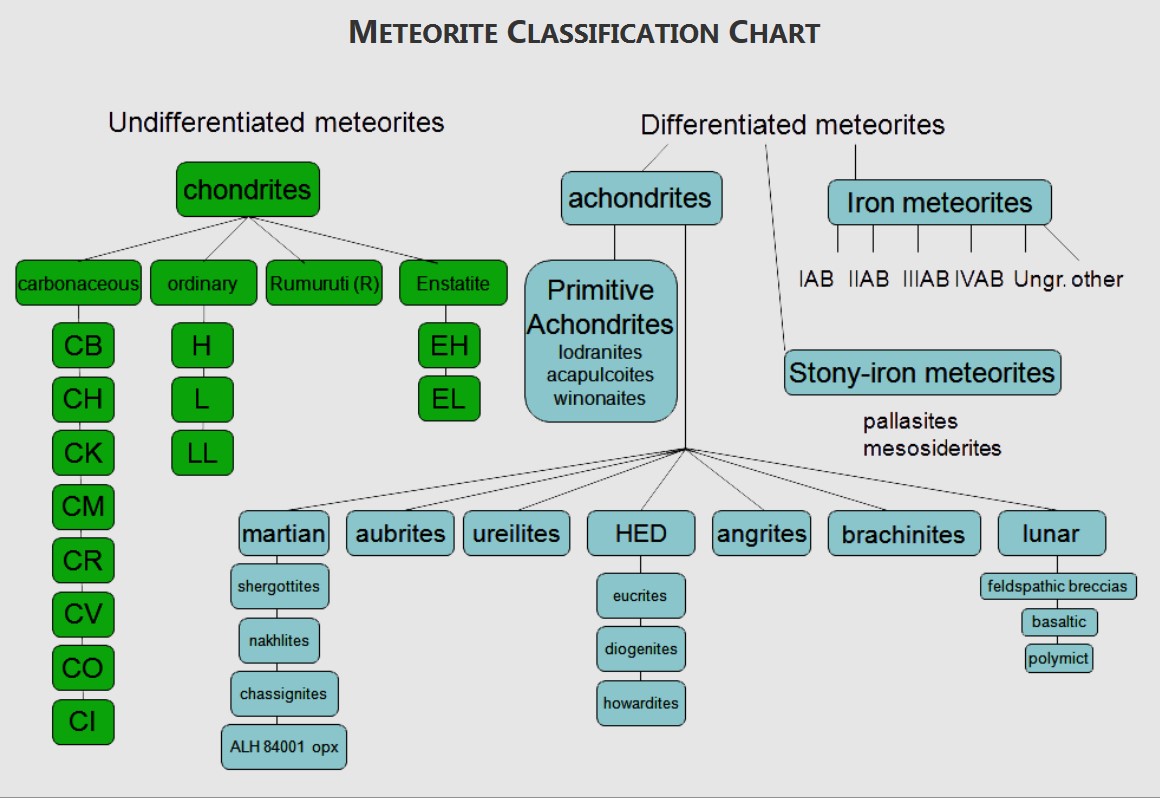 NASA meteorite classification.