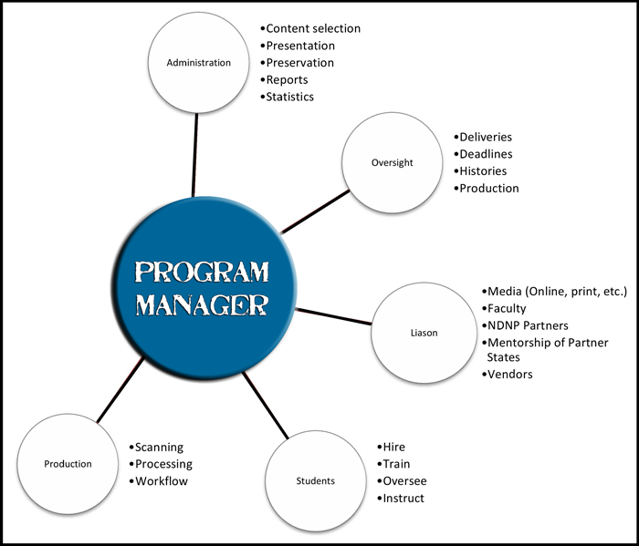 Program Manager