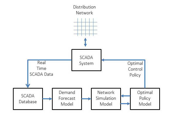 Water Control Data System