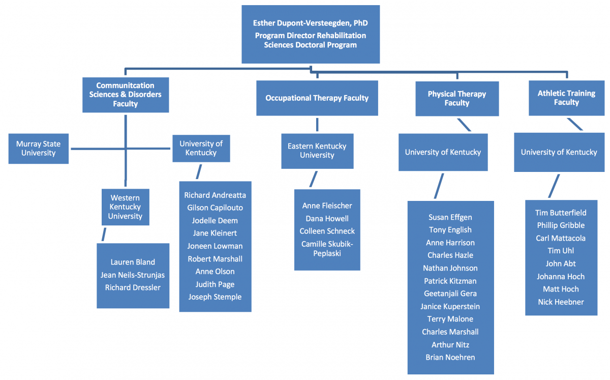 College Athletic Department Organizational Chart