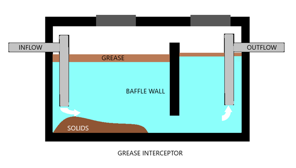 What is a Grease Trap & How Does a Grease Trap Work?
