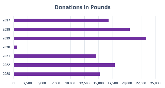 A chart bar graph showing the number of donations in pounds from 2017 to 2023. The donations were for the semi-annual give and go.