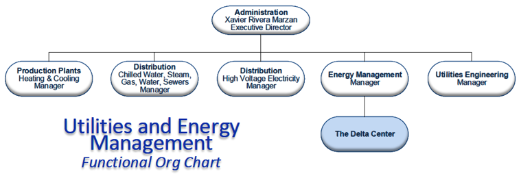 UEM Org Chart